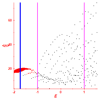Peres lattice <N>
